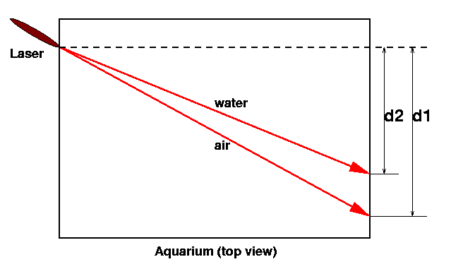 Approximated Application of Snell's Law